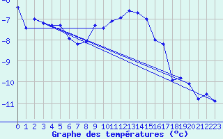 Courbe de tempratures pour Naluns / Schlivera