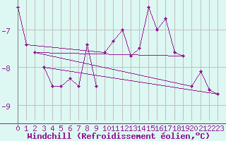 Courbe du refroidissement olien pour Oschatz