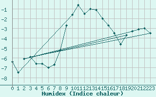 Courbe de l'humidex pour Chemnitz