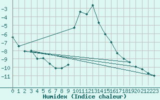 Courbe de l'humidex pour Montagnier, Bagnes