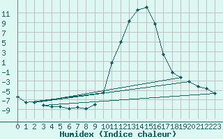 Courbe de l'humidex pour Lans-en-Vercors (38)