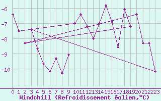 Courbe du refroidissement olien pour Gubbhoegen
