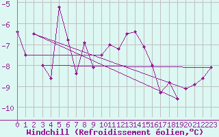 Courbe du refroidissement olien pour Luzern