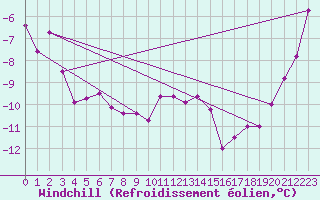 Courbe du refroidissement olien pour La Ronge , Sask.