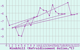 Courbe du refroidissement olien pour Klippeneck