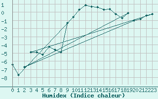 Courbe de l'humidex pour Vogel