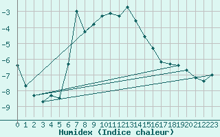 Courbe de l'humidex pour Monte Rosa