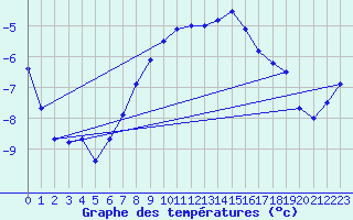 Courbe de tempratures pour Fokstua Ii