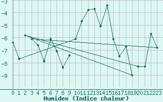 Courbe de l'humidex pour Visp