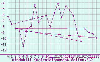 Courbe du refroidissement olien pour Monte Rosa