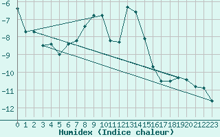 Courbe de l'humidex pour Titlis