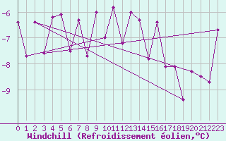Courbe du refroidissement olien pour Svartbyn