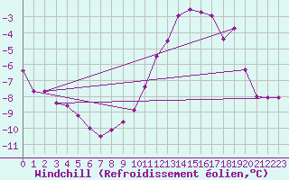 Courbe du refroidissement olien pour Reims-Prunay (51)