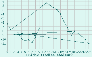 Courbe de l'humidex pour San Bernardino