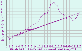 Courbe du refroidissement olien pour Wolfsegg