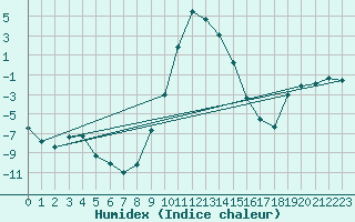 Courbe de l'humidex pour La Brvine (Sw)