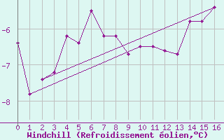 Courbe du refroidissement olien pour Kinngait