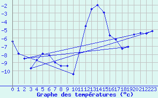 Courbe de tempratures pour Boltigen