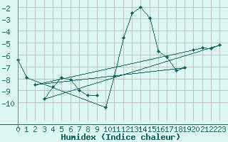 Courbe de l'humidex pour Boltigen
