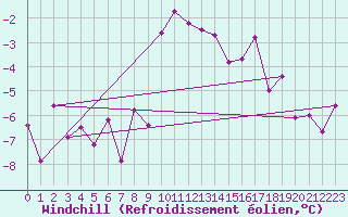 Courbe du refroidissement olien pour Interlaken
