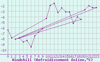 Courbe du refroidissement olien pour Stoetten