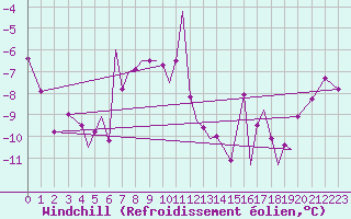 Courbe du refroidissement olien pour Leknes