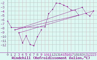 Courbe du refroidissement olien pour Sillian