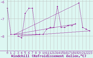 Courbe du refroidissement olien pour Toholampi Laitala
