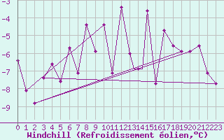 Courbe du refroidissement olien pour Akureyri