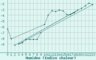 Courbe de l'humidex pour Lenzkirch-Ruhbuehl