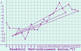 Courbe du refroidissement olien pour Wynau