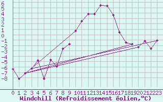 Courbe du refroidissement olien pour Manschnow