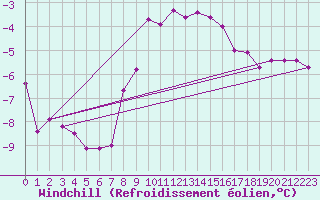 Courbe du refroidissement olien pour Zimnicea