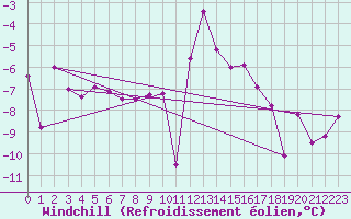 Courbe du refroidissement olien pour Bellecte - Nivose (73)