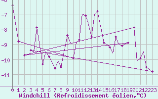 Courbe du refroidissement olien pour Svolvaer / Helle