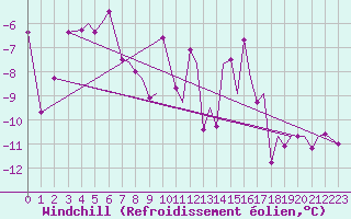 Courbe du refroidissement olien pour Storkmarknes / Skagen
