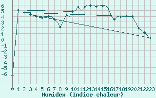 Courbe de l'humidex pour Baden Wurttemberg, Neuostheim