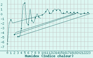 Courbe de l'humidex pour Poprad / Tatry