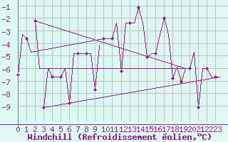 Courbe du refroidissement olien pour Murmansk