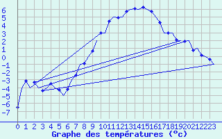 Courbe de tempratures pour Wien / Schwechat-Flughafen