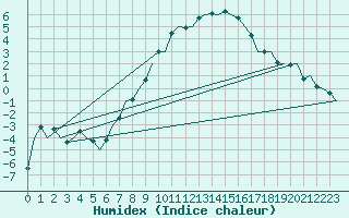 Courbe de l'humidex pour Wien / Schwechat-Flughafen