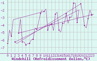 Courbe du refroidissement olien pour Storkmarknes / Skagen