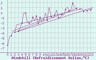Courbe du refroidissement olien pour Sveg A