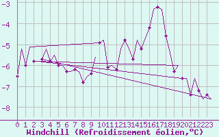 Courbe du refroidissement olien pour Erfurt-Bindersleben