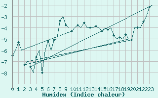 Courbe de l'humidex pour Hammerfest