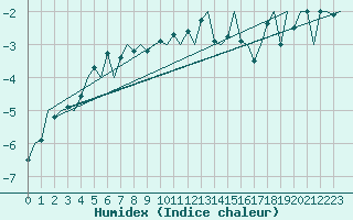 Courbe de l'humidex pour Berlevag