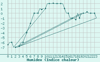 Courbe de l'humidex pour Volgograd