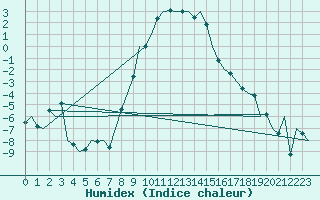 Courbe de l'humidex pour Graz-Thalerhof-Flughafen