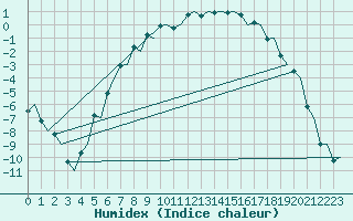 Courbe de l'humidex pour Vilhelmina