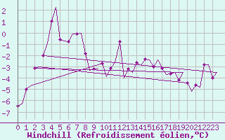 Courbe du refroidissement olien pour Oostende (Be)